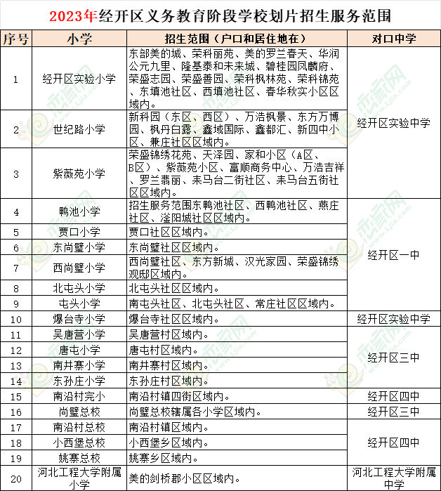 2023年經(jīng)開區(qū)義務(wù)教育階段學(xué)校劃片招生服務(wù)范圍