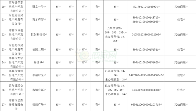 館陶縣在建在售項(xiàng)目取得證件公示