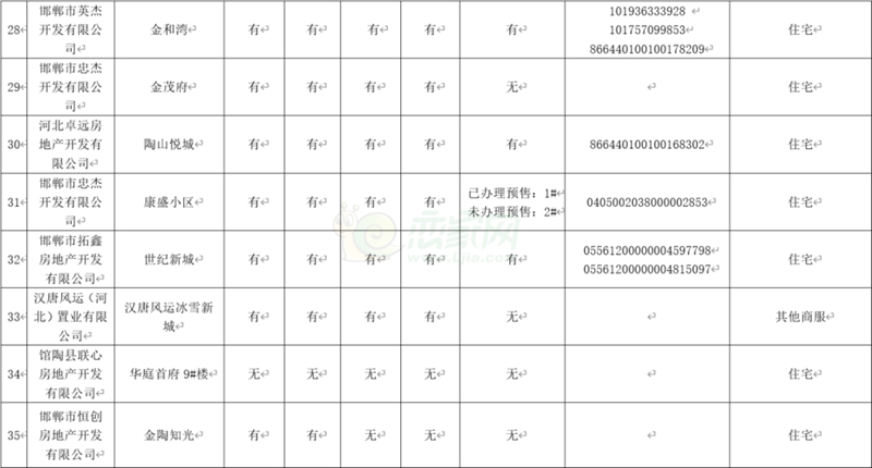 館陶縣在建在售項(xiàng)目取得證件公示