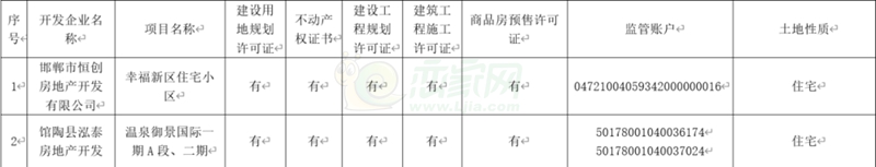 館陶縣在建在售項(xiàng)目取得證件公示