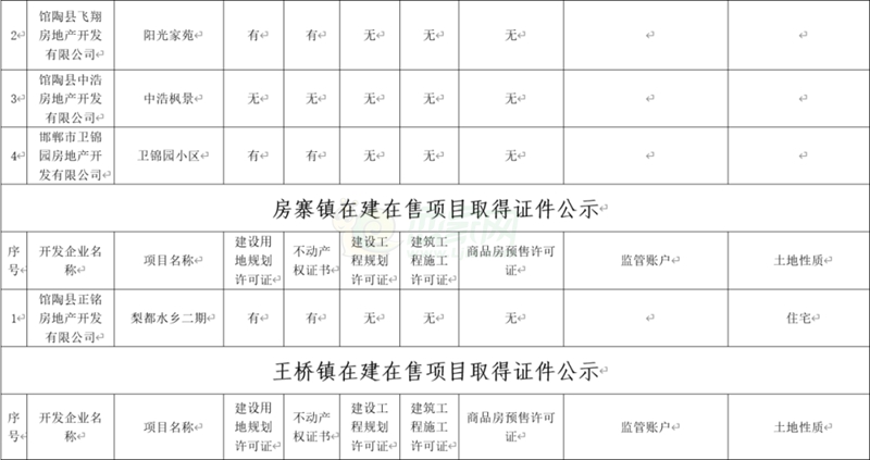 館陶縣在建在售項(xiàng)目取得證件公示