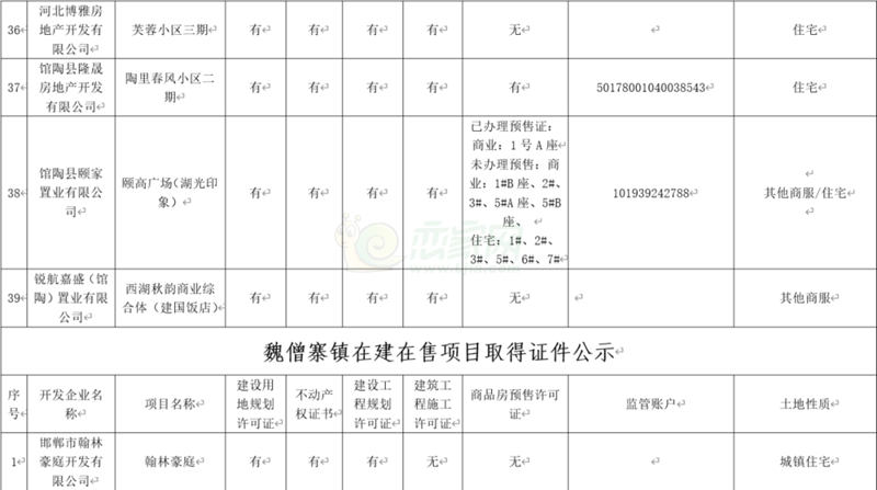 館陶縣在建在售項(xiàng)目取得證件公示
