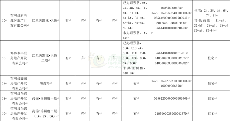 館陶縣在建在售項(xiàng)目取得證件公示