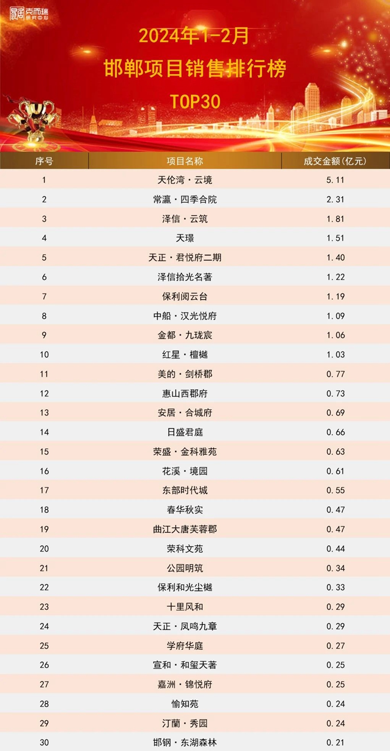 2024年1-2月邯鄲房企&項(xiàng)目排行榜