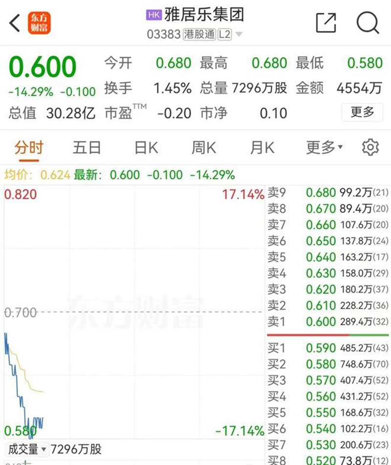突發(fā)！知名房企，“華南五虎”雅居樂(lè)也“爆雷”：債務(wù)償還不上