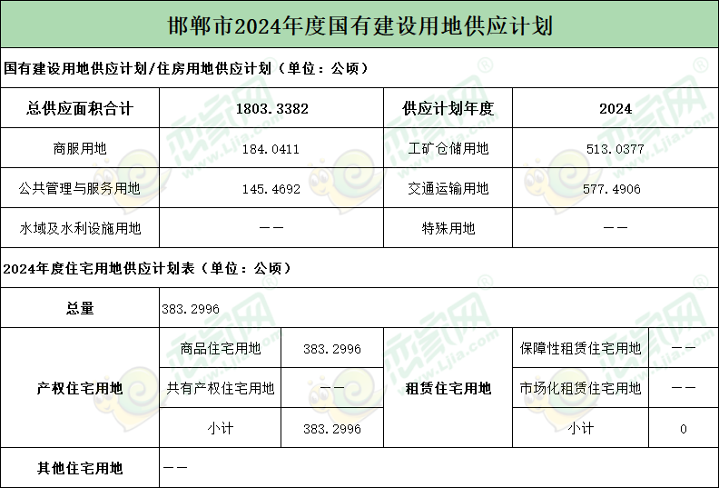 邯鄲市2024年度國有建設(shè)用地供應(yīng)計(jì)劃公布！