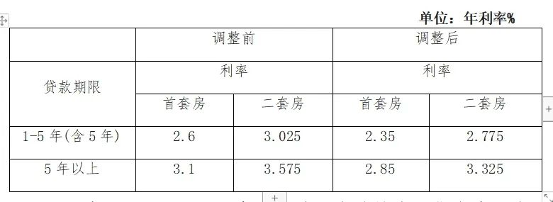 邯鄲住房公積金貸款利率下調(diào)政策解讀~