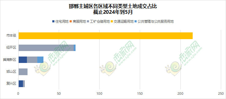 邯鄲主城區(qū)各區(qū)域不同類型土地成交占比