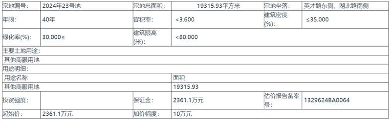 起拍總價(jià)為3350萬元！館陶縣掛牌1宗商業(yè)、7宗工業(yè)用地