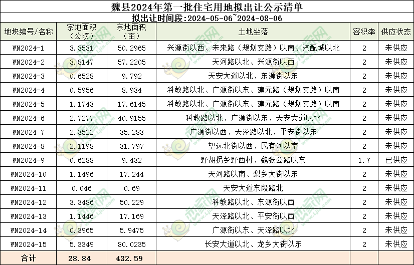 魏縣2024年第一批住宅用地?cái)M出讓公示清單