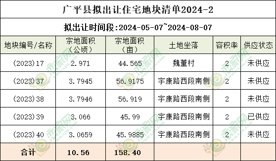 2024年廣平縣第一批擬出讓住宅地塊清單