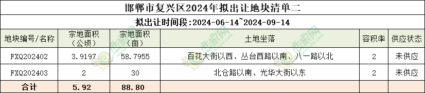 復興區(qū)2024年擬出讓地塊