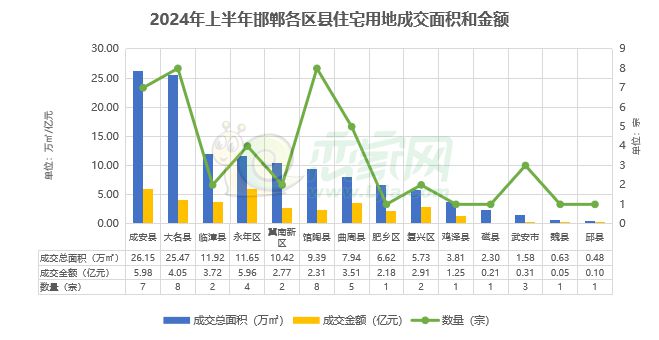 2024年上半年邯鄲各區(qū)縣住宅用地成交面積和金額