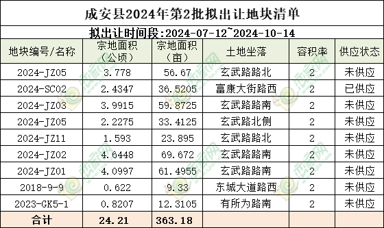 成安縣2024年第二批擬出讓地塊清單