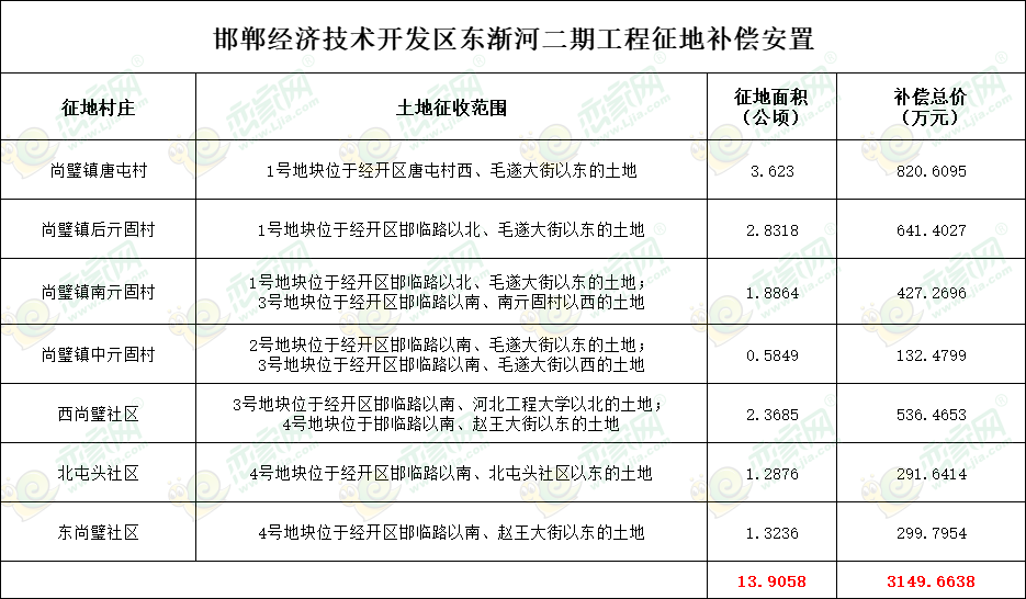 補(bǔ)償3150萬(wàn)元，經(jīng)開(kāi)區(qū)東漸河二期工程征地209畝！