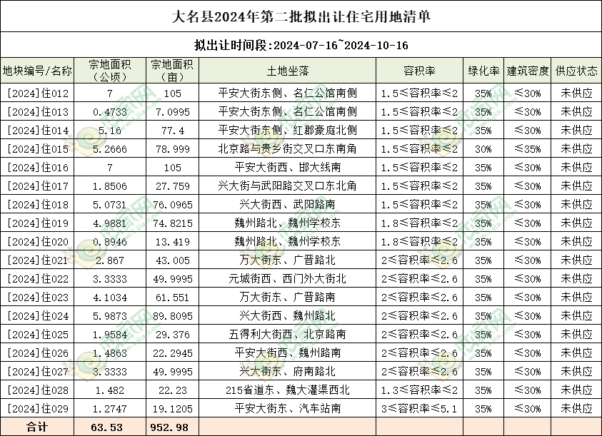 大名縣2024年第二批擬出讓住宅用地清單