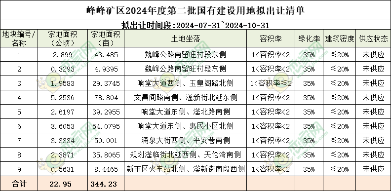 峰峰礦區(qū)2024年度第二批住宅用地擬出讓