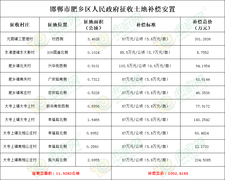 補(bǔ)償1053萬(wàn)元，肥鄉(xiāng)征地179畝用于住宅、商業(yè)、交通等建設(shè)！