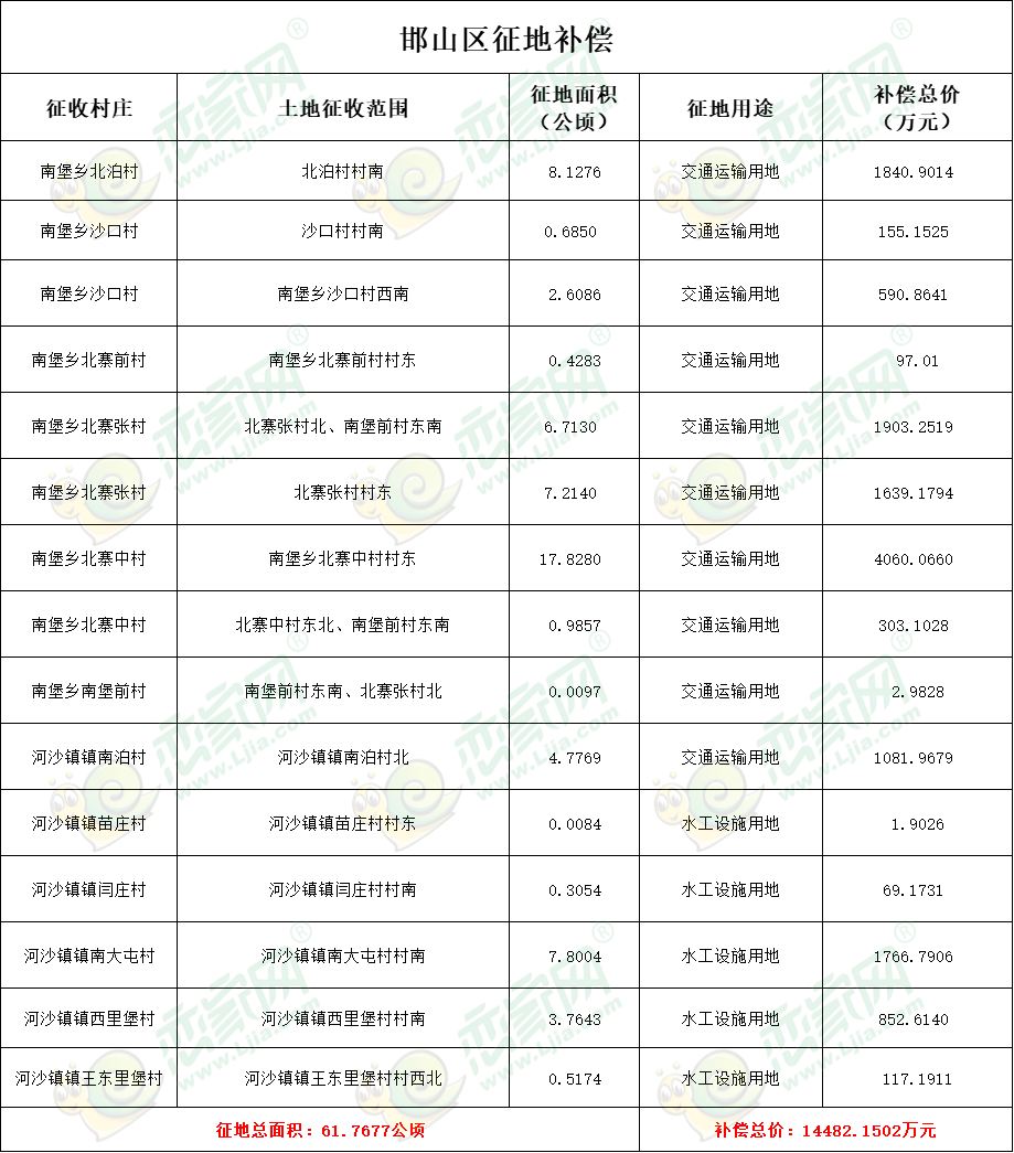 補償14482萬元，邯山區(qū)征地927畝用于交通運輸?shù)冉ㄔO(shè)！
