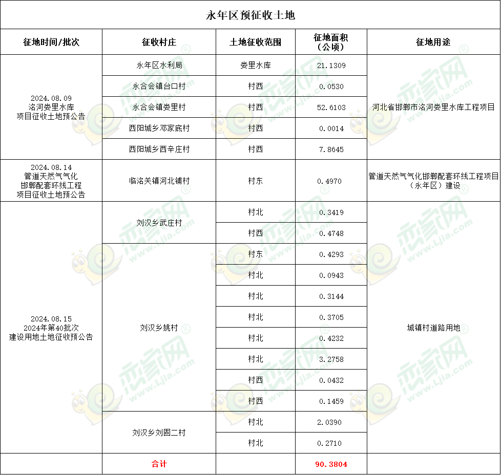 永年區(qū)預(yù)征收1356畝土地用于婁里水庫(kù)、城鎮(zhèn)村道路用地等建設(shè)！
