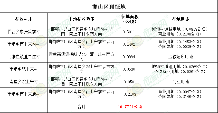 邯山區(qū)預征地162畝用于城鎮(zhèn)村道路、商業(yè)用地等建設！