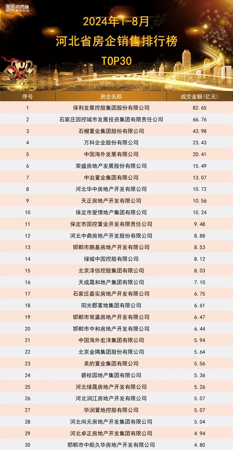2024年1-8月河北省房企銷售排行榜、河北省項目銷售排行榜！