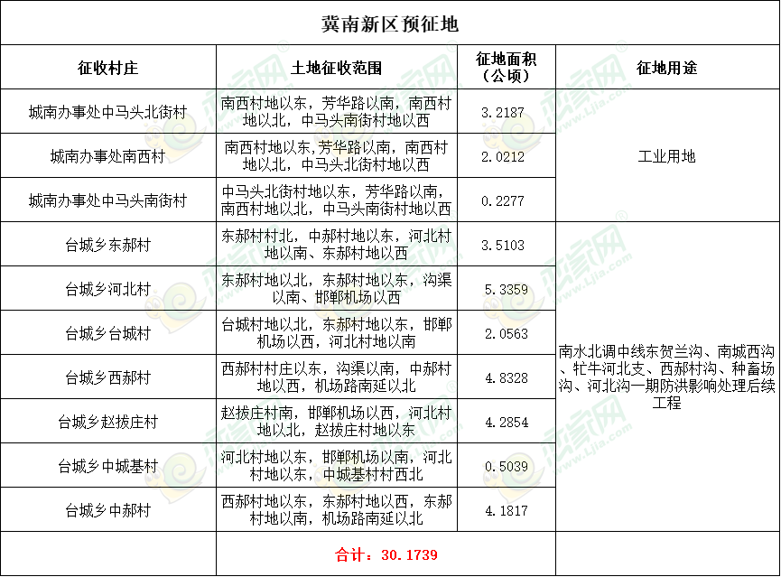 邯鄲冀南新區(qū)預(yù)征地453畝用于工業(yè)用地和防洪后續(xù)項(xiàng)目建設(shè)！