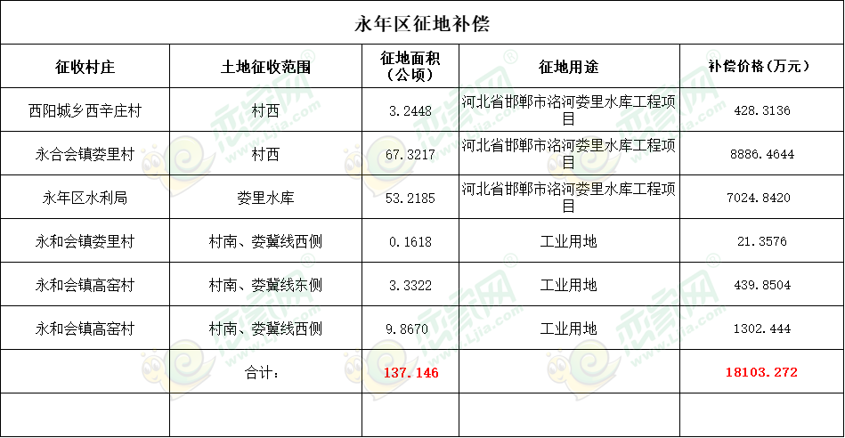 補償18103萬元，永年征地2057畝用于婁里水庫和工業(yè)項目建設(shè)！