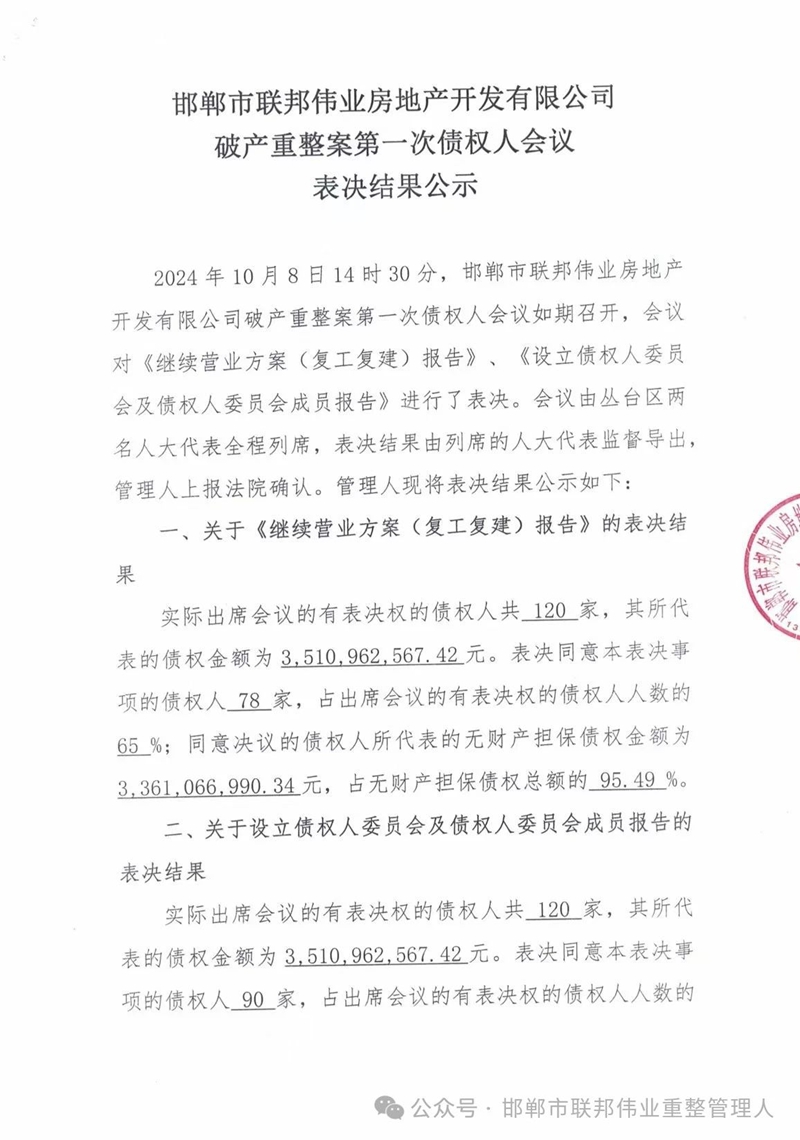 邯鄲市聯(lián)邦偉業(yè)房地產(chǎn)開發(fā)有限公司破產(chǎn)重整案第一次債權(quán)人會(huì)議表決結(jié)果公示