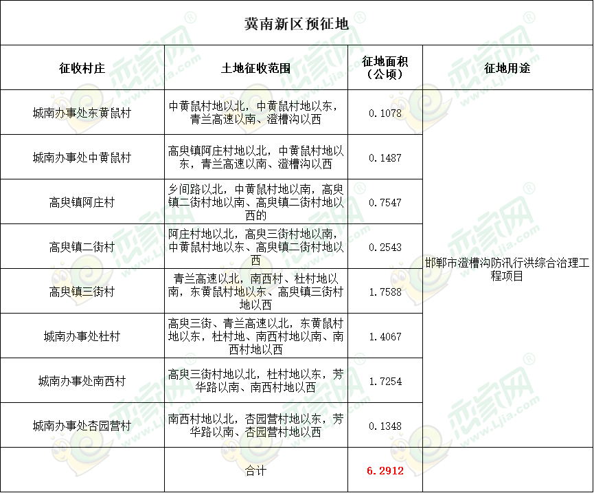 邯鄲市澄槽溝防汛行洪綜合治理工程項(xiàng)目建設(shè)預(yù)征地94畝！
