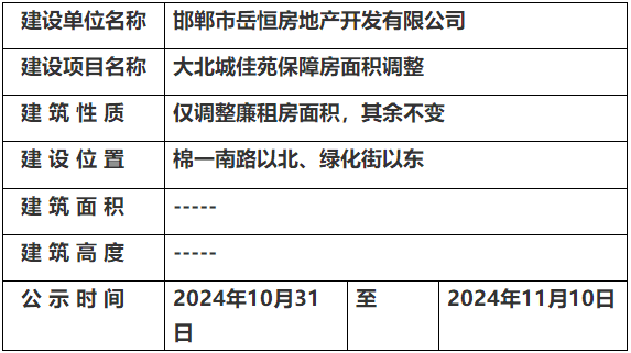 關于邯鄲大北城佳苑保障房面積調整的規(guī)劃公示