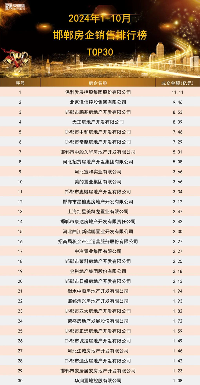 2024年1-10月邯鄲房企&項(xiàng)目排行榜發(fā)布！