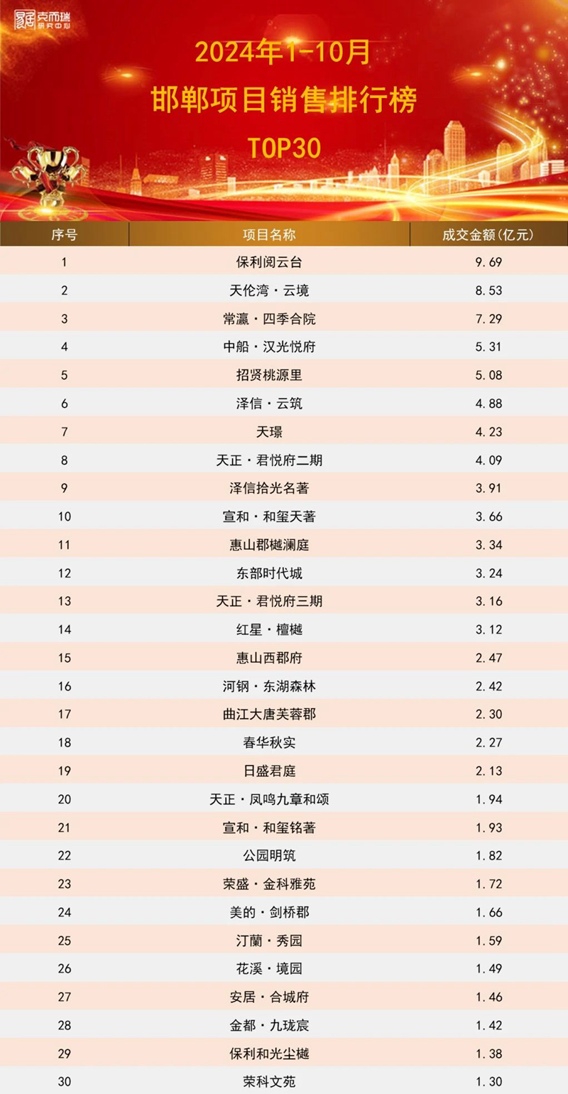 2024年1-10月邯鄲房企&項(xiàng)目排行榜發(fā)布！