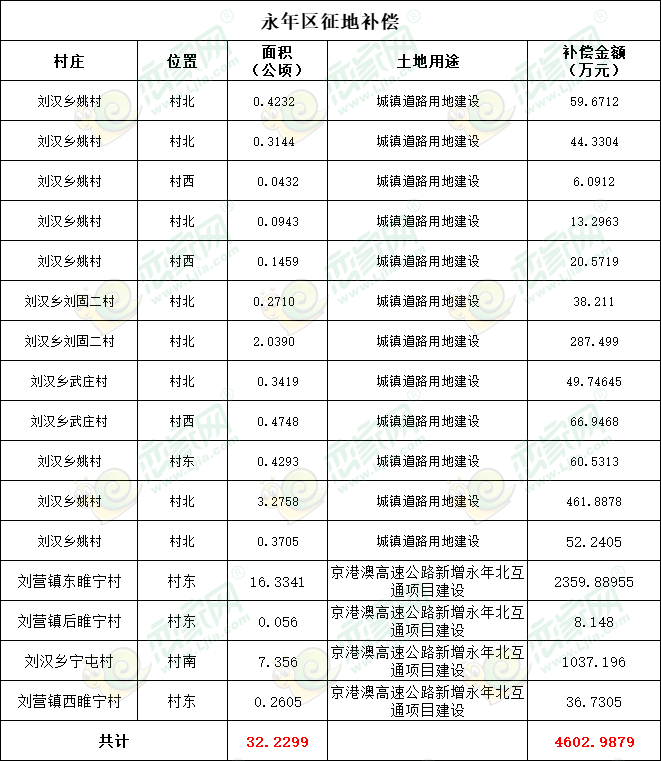 補償4603萬，永年征地483畝用于城鎮(zhèn)道路和永年高速口建設(shè)！