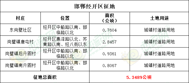 邯鄲經(jīng)開區(qū)征收4個(gè)村莊80畝土地用于城鎮(zhèn)村道路用地建設(shè)！