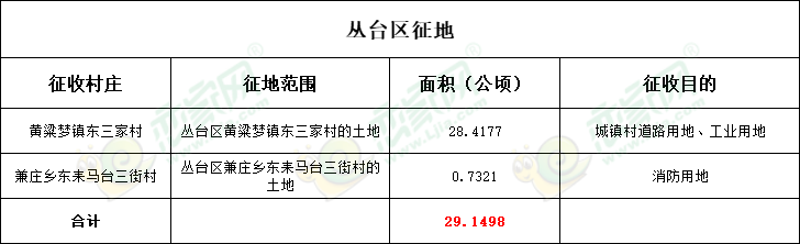 叢臺區(qū)征收2個村莊437畝用于城鎮(zhèn)村道路和工業(yè)用地等建設(shè)！