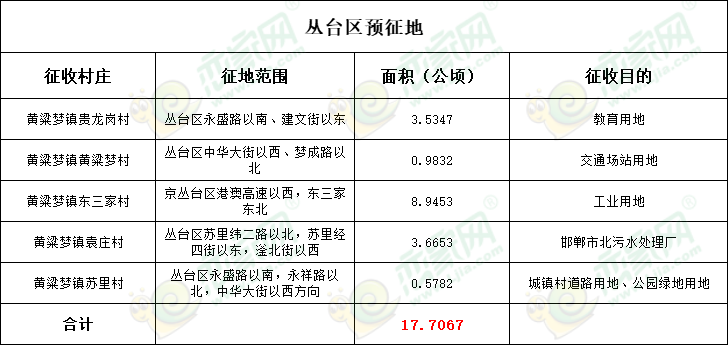 叢臺區(qū)預(yù)征收5個村莊266畝土地，用于教育和道路用地等建設(shè)！