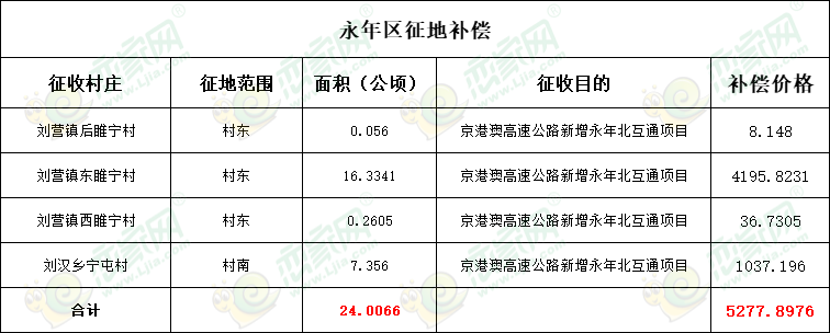 補(bǔ)償5278萬元，永年區(qū)征收360畝土地用于永年高速口建設(shè)！