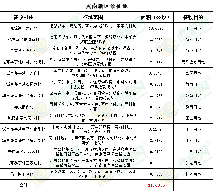 冀南新區(qū)預(yù)征收11個(gè)村莊474畝土地用于教育、商業(yè)等建設(shè).png