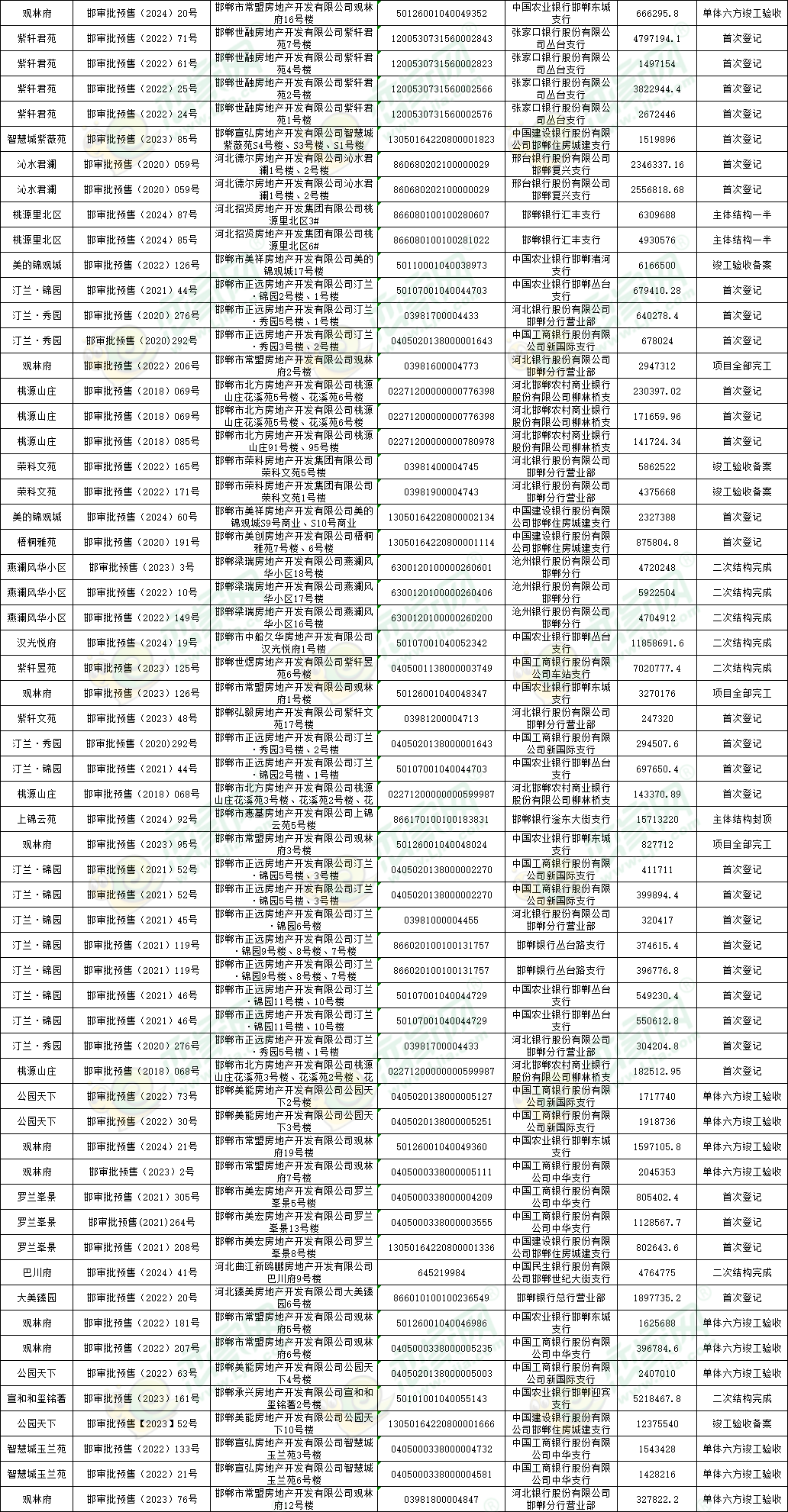 觀林府	邯審批預(yù)售（2024）20號(hào)	邯鄲市常盟房地產(chǎn)開發(fā)有限公司觀林府16號(hào)樓	50126001040049352	中國(guó)農(nóng)業(yè)銀行邯鄲東城支行	666295.8	單體六方竣工驗(yàn)收 紫軒君苑	邯審批預(yù)售（2022）71號(hào)	邯鄲世融房地產(chǎn)開發(fā)有限公司紫軒君苑7號(hào)樓	1200530731560002843	張家口銀行股份有限公司叢臺(tái)支行	4797194.1	首次登記 紫軒君苑	邯審批預(yù)售（2022）61號(hào)	邯鄲世融房地產(chǎn)開發(fā)有限公司紫軒君苑4號(hào)樓	1200530731560002823	張家口銀行股份有限公司叢臺(tái)支行	1497154	首次登記 紫軒君苑	邯審批預(yù)售（2022）25號(hào)	邯鄲世融房地產(chǎn)開發(fā)有限公司紫軒君苑2號(hào)樓	1200530731560002566	張家口銀行股份有限公司叢臺(tái)支行	3822944.4	首次登記 紫軒君苑	邯審批預(yù)售（2022）24號(hào)	邯鄲世融房地產(chǎn)開發(fā)有限公司紫軒君苑1號(hào)樓	1200530731560002576	張家口銀行股份有限公司叢臺(tái)支行	2672446	首次登記 智慧城紫薇苑	邯審批預(yù)售（2023）85號(hào)	邯鄲宣弘房地產(chǎn)開發(fā)有限公司智慧城紫薇苑S4號(hào)樓、S3號(hào)樓、S1號(hào)樓	13050164220800001823	中國(guó)建設(shè)銀行股份有限公司邯鄲住房城建支行	1519896	首次登記 沁水君瀾	邯審批預(yù)售（2020）059號(hào)	河北德爾房地產(chǎn)開發(fā)有限公司沁水君瀾1號(hào)樓、2號(hào)樓	860680202100000029	邢臺(tái)銀行股份有限公司邯鄲復(fù)興支行	2346337.16	首次登記 沁水君瀾	邯審批預(yù)售（2020）059號(hào)	河北德爾房地產(chǎn)開發(fā)有限公司沁水君瀾1號(hào)樓、2號(hào)樓	860680202100000029	邢臺(tái)銀行股份有限公司邯鄲復(fù)興支行	2556818.68	首次登記 桃源里北區(qū)	邯審批預(yù)售（2024）87號(hào)	河北招賢房地產(chǎn)開發(fā)集團(tuán)有限公司桃源里北區(qū)3#	866080100100280607	邯鄲銀行匯豐支行	6309688	主體結(jié)構(gòu)一半 桃源里北區(qū)	邯審批預(yù)售（2024）85號(hào)	河北招賢房地產(chǎn)開發(fā)集團(tuán)有限公司桃源里北區(qū)6#	866080100100281022	邯鄲銀行匯豐支行	4930576	主體結(jié)構(gòu)一半 美的錦觀城	邯審批預(yù)售（2022）126號(hào)	邯鄲市美祥房地產(chǎn)開發(fā)有限公司美的錦觀城17號(hào)樓	50110001040038973	中國(guó)農(nóng)業(yè)銀行邯鄲渚河支行	6166500	竣工驗(yàn)收備案 汀蘭·錦園	邯審批預(yù)售（2021）44號(hào)	邯鄲市正遠(yuǎn)房地產(chǎn)開發(fā)有限公司汀蘭·錦園2號(hào)樓、1號(hào)樓	50107001040044703	中國(guó)農(nóng)業(yè)銀行邯鄲叢臺(tái)支行	679410.28	首次登記 汀蘭·秀園	邯審批預(yù)售（2020）276號(hào)	邯鄲市正遠(yuǎn)房地產(chǎn)開發(fā)有限公司汀蘭·秀園5號(hào)樓、1號(hào)樓	03981700004433	河北銀行股份有限公司邯鄲分行營(yíng)業(yè)部	640278.4	首次登記 汀蘭·秀園	邯審批預(yù)售（2020)292號(hào)	邯鄲市正遠(yuǎn)房地產(chǎn)開發(fā)有限公司汀蘭·秀園3號(hào)樓、2號(hào)樓	0405020138000001643	中國(guó)工商銀行股份有限公司新國(guó)際支行	678024	首次登記 觀林府	邯審批預(yù)售（2022）206號(hào)	邯鄲市常盟房地產(chǎn)開發(fā)有限公司觀林府2號(hào)樓	03981600004773	河北銀行股份有限公司邯鄲分行營(yíng)業(yè)部	2947312	項(xiàng)目全部完工 桃源山莊	邯審批預(yù)售（2018）069號(hào)	邯鄲市北方房地產(chǎn)開發(fā)有限公司桃源山莊花溪苑5號(hào)樓、花溪苑6號(hào)樓	02271200000000776398	河北邯鄲農(nóng)村商業(yè)銀行股份有限公司柳林橋支行	230397.02	首次登記 桃源山莊	邯審批預(yù)售（2018）069號(hào)	邯鄲市北方房地產(chǎn)開發(fā)有限公司桃源山莊花溪苑5號(hào)樓、花溪苑6號(hào)樓	02271200000000776398	河北邯鄲農(nóng)村商業(yè)銀行股份有限公司柳林橋支行	171659.96	首次登記 桃源山莊	邯審批預(yù)售（2018）085號(hào)	邯鄲市北方房地產(chǎn)開發(fā)有限公司桃源山莊91號(hào)樓、95號(hào)樓	02271200000000780978	河北邯鄲農(nóng)村商業(yè)銀行股份有限公司柳林橋支行	141724.34	首次登記 榮科文苑	邯審批預(yù)售（2022）165號(hào)	邯鄲市榮科房地產(chǎn)開發(fā)集團(tuán)有限公司榮科文苑5號(hào)樓	03981400004745	河北銀行股份有限公司邯鄲分行營(yíng)業(yè)部	5862522	竣工驗(yàn)收備案 榮科文苑	邯審批預(yù)售（2022）171號(hào)	邯鄲市榮科房地產(chǎn)開發(fā)集團(tuán)有限公司榮科文苑1號(hào)樓	03981900004743	河北銀行股份有限公司邯鄲分行營(yíng)業(yè)部	4375668	竣工驗(yàn)收備案 美的錦觀城	邯審批預(yù)售（2024）60號(hào)	邯鄲市美祥房地產(chǎn)開發(fā)有限公司美的錦觀城S9號(hào)商業(yè)、S10號(hào)商業(yè)	13050164220800002134	中國(guó)建設(shè)銀行股份有限公司邯鄲住房城建支行	2327388	首次登記 梧桐雅苑	邯審批預(yù)售（2020）191號(hào)	邯鄲市美創(chuàng)房地產(chǎn)開發(fā)有限公司梧桐雅苑7號(hào)樓、6號(hào)樓	13050164220800001114	中國(guó)建設(shè)銀行股份有限公司邯鄲住房城建支行	875804.8	首次登記 燕瀾風(fēng)華小區(qū)	邯審批預(yù)售（2023）3號(hào)	邯鄲梁瑞房地產(chǎn)開發(fā)有限公司燕瀾風(fēng)華小區(qū)18號(hào)樓	6300120100000260601	滄州銀行股份有限公司邯鄲分行	4720248	二次結(jié)構(gòu)完成 燕瀾風(fēng)華小區(qū)	邯審批預(yù)售（2022）10號(hào)	邯鄲梁瑞房地產(chǎn)開發(fā)有限公司燕瀾風(fēng)華小區(qū)17號(hào)樓	6300120100000260406	滄州銀行股份有限公司邯鄲分行	5922504	二次結(jié)構(gòu)完成 燕瀾風(fēng)華小區(qū)	邯審批預(yù)售（2022）149號(hào)	邯鄲梁瑞房地產(chǎn)開發(fā)有限公司燕瀾風(fēng)華小區(qū)16號(hào)樓	6300120100000260200	滄州銀行股份有限公司邯鄲分行	4704912	二次結(jié)構(gòu)完成 漢光悅府	邯審批預(yù)售（2024）19號(hào)	邯鄲市中船久華房地產(chǎn)開發(fā)有限公司漢光悅府1號(hào)樓	50107001040052342	中國(guó)農(nóng)業(yè)銀行邯鄲叢臺(tái)支行	11858691.6	二次結(jié)構(gòu)完成 紫軒昱苑	邯審批預(yù)售（2023）125號(hào)	邯鄲世煜房地產(chǎn)開發(fā)有限公司紫軒昱苑6號(hào)樓	0405001138000003749	中國(guó)工商銀行股份有限公司車站支行	7020777.4	二次結(jié)構(gòu)完成 觀林府	邯審批預(yù)售（2023）126號(hào)	邯鄲市常盟房地產(chǎn)開發(fā)有限公司觀林府1號(hào)樓	50126001040048347	中國(guó)農(nóng)業(yè)銀行邯鄲東城支行	3270176	項(xiàng)目全部完工 紫軒文苑	邯審批預(yù)售（2023）48號(hào)	邯鄲弘毅房地產(chǎn)開發(fā)有限公司紫軒文苑17號(hào)樓	03981200004713	河北銀行股份有限公司邯鄲分行營(yíng)業(yè)部	247320	首次登記 汀蘭·秀園	邯審批預(yù)售（2020)292號(hào)	邯鄲市正遠(yuǎn)房地產(chǎn)開發(fā)有限公司汀蘭·秀園3號(hào)樓、2號(hào)樓	0405020138000001643	中國(guó)工商銀行股份有限公司新國(guó)際支行	294507.6	首次登記 汀蘭·錦園	邯審批預(yù)售（2021）44號(hào)	邯鄲市正遠(yuǎn)房地產(chǎn)開發(fā)有限公司汀蘭·錦園2號(hào)樓、1號(hào)樓	50107001040044703	中國(guó)農(nóng)業(yè)銀行邯鄲叢臺(tái)支行	697650.4	首次登記 桃源山莊	邯審批預(yù)售（2018）068號(hào)	邯鄲市北方房地產(chǎn)開發(fā)有限公司桃源山莊花溪苑3號(hào)樓、花溪苑2號(hào)樓、花溪苑4號(hào)樓	02271200000000599987	河北邯鄲農(nóng)村商業(yè)銀行股份有限公司柳林橋支行	143370.89	首次登記 上錦云苑	邯審批預(yù)售（2024）92號(hào)	邯鄲市惠基房地產(chǎn)開發(fā)有限公司上錦云苑5號(hào)樓	866170100100183831	邯鄲銀行滏東大街支行	15713220	主體結(jié)構(gòu)封頂 觀林府	邯審批預(yù)售（2023）95號(hào)	邯鄲市常盟房地產(chǎn)開發(fā)有限公司觀林府3號(hào)樓	50126001040048024	中國(guó)農(nóng)業(yè)銀行邯鄲東城支行	827712	項(xiàng)目全部完工 汀蘭·錦園	邯審批預(yù)售（2021）52號(hào)	邯鄲市正遠(yuǎn)房地產(chǎn)開發(fā)有限公司汀蘭·錦園5號(hào)樓、3號(hào)樓	0405020138000002270	中國(guó)工商銀行股份有限公司新國(guó)際支行	411711	首次登記 汀蘭·錦園	邯審批預(yù)售（2021）52號(hào)	邯鄲市正遠(yuǎn)房地產(chǎn)開發(fā)有限公司汀蘭·錦園5號(hào)樓、3號(hào)樓	0405020138000002270	中國(guó)工商銀行股份有限公司新國(guó)際支行	399894.4	首次登記 汀蘭·錦園	邯審批預(yù)售（2021）45號(hào)	邯鄲市正遠(yuǎn)房地產(chǎn)開發(fā)有限公司汀蘭·錦園6號(hào)樓	03981000004455	河北銀行股份有限公司邯鄲分行營(yíng)業(yè)部	320417	首次登記 汀蘭·錦園	邯審批預(yù)售（2021）119號(hào)	邯鄲市正遠(yuǎn)房地產(chǎn)開發(fā)有限公司汀蘭·錦園9號(hào)樓、8號(hào)樓、7號(hào)樓	866020100100131757	邯鄲銀行叢臺(tái)路支行	374615.4	首次登記 汀蘭·錦園	邯審批預(yù)售（2021）119號(hào)	邯鄲市正遠(yuǎn)房地產(chǎn)開發(fā)有限公司汀蘭·錦園9號(hào)樓、8號(hào)樓、7號(hào)樓	866020100100131757	邯鄲銀行叢臺(tái)路支行	396776.8	首次登記 汀蘭·錦園	邯審批預(yù)售（2021）46號(hào)	邯鄲市正遠(yuǎn)房地產(chǎn)開發(fā)有限公司汀蘭·錦園11號(hào)樓、10號(hào)樓	50107001040044729	中國(guó)農(nóng)業(yè)銀行邯鄲叢臺(tái)支行	549230.4	首次登記 汀蘭·錦園	邯審批預(yù)售（2021）46號(hào)	邯鄲市正遠(yuǎn)房地產(chǎn)開發(fā)有限公司汀蘭·錦園11號(hào)樓、10號(hào)樓	50107001040044729	中國(guó)農(nóng)業(yè)銀行邯鄲叢臺(tái)支行	550612.8	首次登記 汀蘭·秀園	邯審批預(yù)售（2020）276號(hào)	邯鄲市正遠(yuǎn)房地產(chǎn)開發(fā)有限公司汀蘭·秀園5號(hào)樓、1號(hào)樓	03981700004433	河北銀行股份有限公司邯鄲分行營(yíng)業(yè)部	304204.8	首次登記 桃源山莊	邯審批預(yù)售（2018）068號(hào)	邯鄲市北方房地產(chǎn)開發(fā)有限公司桃源山莊花溪苑3號(hào)樓、花溪苑2號(hào)樓、花溪苑4號(hào)樓	02271200000000599987	河北邯鄲農(nóng)村商業(yè)銀行股份有限公司柳林橋支行	182512.95	首次登記 公園天下	邯審批預(yù)售（2022）73號(hào)	邯鄲美能房地產(chǎn)開發(fā)有限公司公園天下2號(hào)樓	0405020138000005127	中國(guó)工商銀行股份有限公司新國(guó)際支行	1717740	單體六方竣工驗(yàn)收 公園天下	邯審批預(yù)售（2022）30號(hào)	邯鄲美能房地產(chǎn)開發(fā)有限公司公園天下3號(hào)樓	0405020138000005251	中國(guó)工商銀行股份有限公司新國(guó)際支行	1918736	單體六方竣工驗(yàn)收 觀林府	邯審批預(yù)售（2024）21號(hào)	邯鄲市常盟房地產(chǎn)開發(fā)有限公司觀林府19號(hào)樓	50126001040049360	中國(guó)農(nóng)業(yè)銀行邯鄲東城支行	1597105.8	單體六方竣工驗(yàn)收 觀林府	邯審批預(yù)售（2023）2號(hào)	邯鄲市常盟房地產(chǎn)開發(fā)有限公司觀林府7號(hào)樓	0405000338000005111	中國(guó)工商銀行股份有限公司中華支行	2045353	單體六方竣工驗(yàn)收 羅蘭峯景	邯審批預(yù)售（2021）305號(hào)	邯鄲市美宏房地產(chǎn)開發(fā)有限公司羅蘭峯景5號(hào)樓	0405000338000004209	中國(guó)工商銀行股份有限公司中華支行	805402.4	首次登記 羅蘭峯景	邯審批預(yù)售(2021)264號(hào)	邯鄲市美宏房地產(chǎn)開發(fā)有限公司羅蘭峯景13號(hào)樓	0405000338000003555	中國(guó)工商銀行股份有限公司中華支行	1128567.7	首次登記 羅蘭峯景	邯審批預(yù)售（2021）208號(hào)	邯鄲市美宏房地產(chǎn)開發(fā)有限公司羅蘭峯景8號(hào)樓	13050164220800001336	中國(guó)建設(shè)銀行股份有限公司邯鄲住房城建支行	802643.6	首次登記 巴川府	邯審批預(yù)售（2024）41號(hào)	河北曲江新鷗鵬房地產(chǎn)開發(fā)有限公司巴川府9號(hào)樓	645219984	中國(guó)民生銀行股份有限公司邯鄲世紀(jì)大街支行	4764775	二次結(jié)構(gòu)完成 大美臻園	邯審批預(yù)售（2022）20號(hào)	河北臻美房地產(chǎn)開發(fā)有限公司大美臻園6號(hào)樓	866010100100236549	邯鄲銀行總行營(yíng)業(yè)部	1897735.2	首次登記 觀林府	邯審批預(yù)售（2022）181號(hào)	邯鄲市常盟房地產(chǎn)開發(fā)有限公司觀林府5號(hào)樓	50126001040046986	中國(guó)農(nóng)業(yè)銀行邯鄲東城支行	1625688	單體六方竣工驗(yàn)收 觀林府	邯審批預(yù)售（2022）207號(hào)	邯鄲市常盟房地產(chǎn)開發(fā)有限公司觀林府6號(hào)樓	0405000338000005235	中國(guó)工商銀行股份有限公司中華支行	396784.6	單體六方竣工驗(yàn)收 公園天下	邯審批預(yù)售（2022）63號(hào)	邯鄲美能房地產(chǎn)開發(fā)有限公司公園天下4號(hào)樓	0405020138000005003	中國(guó)工商銀行股份有限公司新國(guó)際支行	2407010	單體六方竣工驗(yàn)收 宣和和璽銘著	邯審批預(yù)售（2023）161號(hào)	邯鄲承興房地產(chǎn)開發(fā)有限公司宣和和璽銘著2號(hào)樓	50101001040055143	中國(guó)農(nóng)業(yè)銀行邯鄲迎賓支行	5218467.8	二次結(jié)構(gòu)完成 公園天下	邯審批預(yù)售【2023】52號(hào)	邯鄲美能房地產(chǎn)開發(fā)有限公司公園天下10號(hào)樓	13050164220800001666	中國(guó)建設(shè)銀行股份有限公司邯鄲住房城建支行	12375540	竣工驗(yàn)收備案 智慧城玉蘭苑	邯審批預(yù)售（2022）133號(hào)	邯鄲宣弘房地產(chǎn)開發(fā)有限公司智慧城玉蘭苑3號(hào)樓	0405000338000004732	中國(guó)工商銀行股份有限公司中華支行	1543428	單體六方竣工驗(yàn)收 智慧城玉蘭苑	邯審批預(yù)售（2022）21號(hào)	邯鄲宣弘房地產(chǎn)開發(fā)有限公司智慧城玉蘭苑6號(hào)樓	0405000338000004581	中國(guó)工商銀行股份有限公司中華支行	1428216	單體六方竣工驗(yàn)收 觀林府	邯審批預(yù)售（2023）76號(hào)	邯鄲市常盟房地產(chǎn)開發(fā)有限公司觀林府12號(hào)樓	03981800004847	河北銀行股份有限公司邯鄲分行營(yíng)業(yè)部	327822.2	單體六方竣工驗(yàn)收