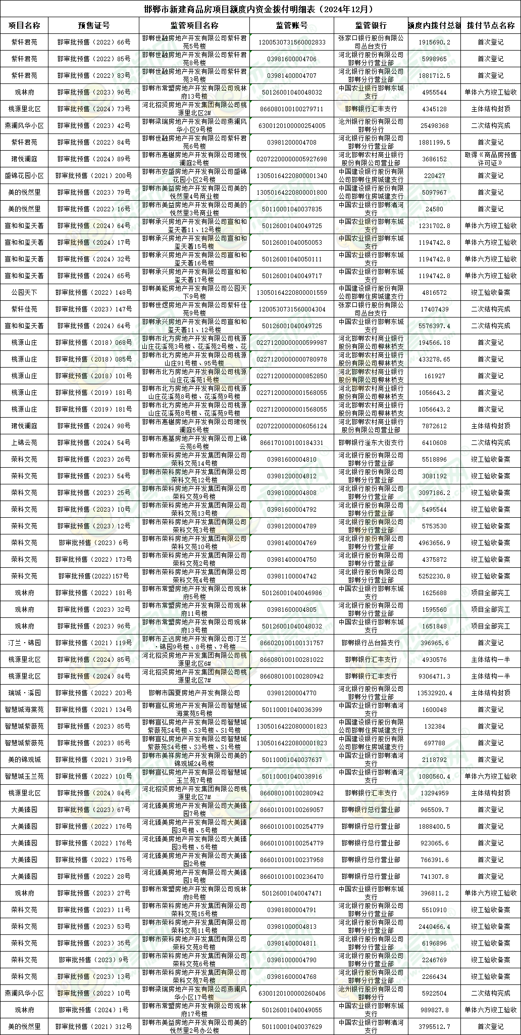 觀林府	邯審批預(yù)售（2024）20號(hào)	邯鄲市常盟房地產(chǎn)開發(fā)有限公司觀林府16號(hào)樓	50126001040049352	中國(guó)農(nóng)業(yè)銀行邯鄲東城支行	666295.8	單體六方竣工驗(yàn)收 紫軒君苑	邯審批預(yù)售（2022）71號(hào)	邯鄲世融房地產(chǎn)開發(fā)有限公司紫軒君苑7號(hào)樓	1200530731560002843	張家口銀行股份有限公司叢臺(tái)支行	4797194.1	首次登記 紫軒君苑	邯審批預(yù)售（2022）61號(hào)	邯鄲世融房地產(chǎn)開發(fā)有限公司紫軒君苑4號(hào)樓	1200530731560002823	張家口銀行股份有限公司叢臺(tái)支行	1497154	首次登記 紫軒君苑	邯審批預(yù)售（2022）25號(hào)	邯鄲世融房地產(chǎn)開發(fā)有限公司紫軒君苑2號(hào)樓	1200530731560002566	張家口銀行股份有限公司叢臺(tái)支行	3822944.4	首次登記 紫軒君苑	邯審批預(yù)售（2022）24號(hào)	邯鄲世融房地產(chǎn)開發(fā)有限公司紫軒君苑1號(hào)樓	1200530731560002576	張家口銀行股份有限公司叢臺(tái)支行	2672446	首次登記 智慧城紫薇苑	邯審批預(yù)售（2023）85號(hào)	邯鄲宣弘房地產(chǎn)開發(fā)有限公司智慧城紫薇苑S4號(hào)樓、S3號(hào)樓、S1號(hào)樓	13050164220800001823	中國(guó)建設(shè)銀行股份有限公司邯鄲住房城建支行	1519896	首次登記 沁水君瀾	邯審批預(yù)售（2020）059號(hào)	河北德爾房地產(chǎn)開發(fā)有限公司沁水君瀾1號(hào)樓、2號(hào)樓	860680202100000029	邢臺(tái)銀行股份有限公司邯鄲復(fù)興支行	2346337.16	首次登記 沁水君瀾	邯審批預(yù)售（2020）059號(hào)	河北德爾房地產(chǎn)開發(fā)有限公司沁水君瀾1號(hào)樓、2號(hào)樓	860680202100000029	邢臺(tái)銀行股份有限公司邯鄲復(fù)興支行	2556818.68	首次登記 桃源里北區(qū)	邯審批預(yù)售（2024）87號(hào)	河北招賢房地產(chǎn)開發(fā)集團(tuán)有限公司桃源里北區(qū)3#	866080100100280607	邯鄲銀行匯豐支行	6309688	主體結(jié)構(gòu)一半 桃源里北區(qū)	邯審批預(yù)售（2024）85號(hào)	河北招賢房地產(chǎn)開發(fā)集團(tuán)有限公司桃源里北區(qū)6#	866080100100281022	邯鄲銀行匯豐支行	4930576	主體結(jié)構(gòu)一半 美的錦觀城	邯審批預(yù)售（2022）126號(hào)	邯鄲市美祥房地產(chǎn)開發(fā)有限公司美的錦觀城17號(hào)樓	50110001040038973	中國(guó)農(nóng)業(yè)銀行邯鄲渚河支行	6166500	竣工驗(yàn)收備案 汀蘭·錦園	邯審批預(yù)售（2021）44號(hào)	邯鄲市正遠(yuǎn)房地產(chǎn)開發(fā)有限公司汀蘭·錦園2號(hào)樓、1號(hào)樓	50107001040044703	中國(guó)農(nóng)業(yè)銀行邯鄲叢臺(tái)支行	679410.28	首次登記 汀蘭·秀園	邯審批預(yù)售（2020）276號(hào)	邯鄲市正遠(yuǎn)房地產(chǎn)開發(fā)有限公司汀蘭·秀園5號(hào)樓、1號(hào)樓	03981700004433	河北銀行股份有限公司邯鄲分行營(yíng)業(yè)部	640278.4	首次登記 汀蘭·秀園	邯審批預(yù)售（2020)292號(hào)	邯鄲市正遠(yuǎn)房地產(chǎn)開發(fā)有限公司汀蘭·秀園3號(hào)樓、2號(hào)樓	0405020138000001643	中國(guó)工商銀行股份有限公司新國(guó)際支行	678024	首次登記 觀林府	邯審批預(yù)售（2022）206號(hào)	邯鄲市常盟房地產(chǎn)開發(fā)有限公司觀林府2號(hào)樓	03981600004773	河北銀行股份有限公司邯鄲分行營(yíng)業(yè)部	2947312	項(xiàng)目全部完工 桃源山莊	邯審批預(yù)售（2018）069號(hào)	邯鄲市北方房地產(chǎn)開發(fā)有限公司桃源山莊花溪苑5號(hào)樓、花溪苑6號(hào)樓	02271200000000776398	河北邯鄲農(nóng)村商業(yè)銀行股份有限公司柳林橋支行	230397.02	首次登記 桃源山莊	邯審批預(yù)售（2018）069號(hào)	邯鄲市北方房地產(chǎn)開發(fā)有限公司桃源山莊花溪苑5號(hào)樓、花溪苑6號(hào)樓	02271200000000776398	河北邯鄲農(nóng)村商業(yè)銀行股份有限公司柳林橋支行	171659.96	首次登記 桃源山莊	邯審批預(yù)售（2018）085號(hào)	邯鄲市北方房地產(chǎn)開發(fā)有限公司桃源山莊91號(hào)樓、95號(hào)樓	02271200000000780978	河北邯鄲農(nóng)村商業(yè)銀行股份有限公司柳林橋支行	141724.34	首次登記 榮科文苑	邯審批預(yù)售（2022）165號(hào)	邯鄲市榮科房地產(chǎn)開發(fā)集團(tuán)有限公司榮科文苑5號(hào)樓	03981400004745	河北銀行股份有限公司邯鄲分行營(yíng)業(yè)部	5862522	竣工驗(yàn)收備案 榮科文苑	邯審批預(yù)售（2022）171號(hào)	邯鄲市榮科房地產(chǎn)開發(fā)集團(tuán)有限公司榮科文苑1號(hào)樓	03981900004743	河北銀行股份有限公司邯鄲分行營(yíng)業(yè)部	4375668	竣工驗(yàn)收備案 美的錦觀城	邯審批預(yù)售（2024）60號(hào)	邯鄲市美祥房地產(chǎn)開發(fā)有限公司美的錦觀城S9號(hào)商業(yè)、S10號(hào)商業(yè)	13050164220800002134	中國(guó)建設(shè)銀行股份有限公司邯鄲住房城建支行	2327388	首次登記 梧桐雅苑	邯審批預(yù)售（2020）191號(hào)	邯鄲市美創(chuàng)房地產(chǎn)開發(fā)有限公司梧桐雅苑7號(hào)樓、6號(hào)樓	13050164220800001114	中國(guó)建設(shè)銀行股份有限公司邯鄲住房城建支行	875804.8	首次登記 燕瀾風(fēng)華小區(qū)	邯審批預(yù)售（2023）3號(hào)	邯鄲梁瑞房地產(chǎn)開發(fā)有限公司燕瀾風(fēng)華小區(qū)18號(hào)樓	6300120100000260601	滄州銀行股份有限公司邯鄲分行	4720248	二次結(jié)構(gòu)完成 燕瀾風(fēng)華小區(qū)	邯審批預(yù)售（2022）10號(hào)	邯鄲梁瑞房地產(chǎn)開發(fā)有限公司燕瀾風(fēng)華小區(qū)17號(hào)樓	6300120100000260406	滄州銀行股份有限公司邯鄲分行	5922504	二次結(jié)構(gòu)完成 燕瀾風(fēng)華小區(qū)	邯審批預(yù)售（2022）149號(hào)	邯鄲梁瑞房地產(chǎn)開發(fā)有限公司燕瀾風(fēng)華小區(qū)16號(hào)樓	6300120100000260200	滄州銀行股份有限公司邯鄲分行	4704912	二次結(jié)構(gòu)完成 漢光悅府	邯審批預(yù)售（2024）19號(hào)	邯鄲市中船久華房地產(chǎn)開發(fā)有限公司漢光悅府1號(hào)樓	50107001040052342	中國(guó)農(nóng)業(yè)銀行邯鄲叢臺(tái)支行	11858691.6	二次結(jié)構(gòu)完成 紫軒昱苑	邯審批預(yù)售（2023）125號(hào)	邯鄲世煜房地產(chǎn)開發(fā)有限公司紫軒昱苑6號(hào)樓	0405001138000003749	中國(guó)工商銀行股份有限公司車站支行	7020777.4	二次結(jié)構(gòu)完成 觀林府	邯審批預(yù)售（2023）126號(hào)	邯鄲市常盟房地產(chǎn)開發(fā)有限公司觀林府1號(hào)樓	50126001040048347	中國(guó)農(nóng)業(yè)銀行邯鄲東城支行	3270176	項(xiàng)目全部完工 紫軒文苑	邯審批預(yù)售（2023）48號(hào)	邯鄲弘毅房地產(chǎn)開發(fā)有限公司紫軒文苑17號(hào)樓	03981200004713	河北銀行股份有限公司邯鄲分行營(yíng)業(yè)部	247320	首次登記 汀蘭·秀園	邯審批預(yù)售（2020)292號(hào)	邯鄲市正遠(yuǎn)房地產(chǎn)開發(fā)有限公司汀蘭·秀園3號(hào)樓、2號(hào)樓	0405020138000001643	中國(guó)工商銀行股份有限公司新國(guó)際支行	294507.6	首次登記 汀蘭·錦園	邯審批預(yù)售（2021）44號(hào)	邯鄲市正遠(yuǎn)房地產(chǎn)開發(fā)有限公司汀蘭·錦園2號(hào)樓、1號(hào)樓	50107001040044703	中國(guó)農(nóng)業(yè)銀行邯鄲叢臺(tái)支行	697650.4	首次登記 桃源山莊	邯審批預(yù)售（2018）068號(hào)	邯鄲市北方房地產(chǎn)開發(fā)有限公司桃源山莊花溪苑3號(hào)樓、花溪苑2號(hào)樓、花溪苑4號(hào)樓	02271200000000599987	河北邯鄲農(nóng)村商業(yè)銀行股份有限公司柳林橋支行	143370.89	首次登記 上錦云苑	邯審批預(yù)售（2024）92號(hào)	邯鄲市惠基房地產(chǎn)開發(fā)有限公司上錦云苑5號(hào)樓	866170100100183831	邯鄲銀行滏東大街支行	15713220	主體結(jié)構(gòu)封頂 觀林府	邯審批預(yù)售（2023）95號(hào)	邯鄲市常盟房地產(chǎn)開發(fā)有限公司觀林府3號(hào)樓	50126001040048024	中國(guó)農(nóng)業(yè)銀行邯鄲東城支行	827712	項(xiàng)目全部完工 汀蘭·錦園	邯審批預(yù)售（2021）52號(hào)	邯鄲市正遠(yuǎn)房地產(chǎn)開發(fā)有限公司汀蘭·錦園5號(hào)樓、3號(hào)樓	0405020138000002270	中國(guó)工商銀行股份有限公司新國(guó)際支行	411711	首次登記 汀蘭·錦園	邯審批預(yù)售（2021）52號(hào)	邯鄲市正遠(yuǎn)房地產(chǎn)開發(fā)有限公司汀蘭·錦園5號(hào)樓、3號(hào)樓	0405020138000002270	中國(guó)工商銀行股份有限公司新國(guó)際支行	399894.4	首次登記 汀蘭·錦園	邯審批預(yù)售（2021）45號(hào)	邯鄲市正遠(yuǎn)房地產(chǎn)開發(fā)有限公司汀蘭·錦園6號(hào)樓	03981000004455	河北銀行股份有限公司邯鄲分行營(yíng)業(yè)部	320417	首次登記 汀蘭·錦園	邯審批預(yù)售（2021）119號(hào)	邯鄲市正遠(yuǎn)房地產(chǎn)開發(fā)有限公司汀蘭·錦園9號(hào)樓、8號(hào)樓、7號(hào)樓	866020100100131757	邯鄲銀行叢臺(tái)路支行	374615.4	首次登記 汀蘭·錦園	邯審批預(yù)售（2021）119號(hào)	邯鄲市正遠(yuǎn)房地產(chǎn)開發(fā)有限公司汀蘭·錦園9號(hào)樓、8號(hào)樓、7號(hào)樓	866020100100131757	邯鄲銀行叢臺(tái)路支行	396776.8	首次登記 汀蘭·錦園	邯審批預(yù)售（2021）46號(hào)	邯鄲市正遠(yuǎn)房地產(chǎn)開發(fā)有限公司汀蘭·錦園11號(hào)樓、10號(hào)樓	50107001040044729	中國(guó)農(nóng)業(yè)銀行邯鄲叢臺(tái)支行	549230.4	首次登記 汀蘭·錦園	邯審批預(yù)售（2021）46號(hào)	邯鄲市正遠(yuǎn)房地產(chǎn)開發(fā)有限公司汀蘭·錦園11號(hào)樓、10號(hào)樓	50107001040044729	中國(guó)農(nóng)業(yè)銀行邯鄲叢臺(tái)支行	550612.8	首次登記 汀蘭·秀園	邯審批預(yù)售（2020）276號(hào)	邯鄲市正遠(yuǎn)房地產(chǎn)開發(fā)有限公司汀蘭·秀園5號(hào)樓、1號(hào)樓	03981700004433	河北銀行股份有限公司邯鄲分行營(yíng)業(yè)部	304204.8	首次登記 桃源山莊	邯審批預(yù)售（2018）068號(hào)	邯鄲市北方房地產(chǎn)開發(fā)有限公司桃源山莊花溪苑3號(hào)樓、花溪苑2號(hào)樓、花溪苑4號(hào)樓	02271200000000599987	河北邯鄲農(nóng)村商業(yè)銀行股份有限公司柳林橋支行	182512.95	首次登記 公園天下	邯審批預(yù)售（2022）73號(hào)	邯鄲美能房地產(chǎn)開發(fā)有限公司公園天下2號(hào)樓	0405020138000005127	中國(guó)工商銀行股份有限公司新國(guó)際支行	1717740	單體六方竣工驗(yàn)收 公園天下	邯審批預(yù)售（2022）30號(hào)	邯鄲美能房地產(chǎn)開發(fā)有限公司公園天下3號(hào)樓	0405020138000005251	中國(guó)工商銀行股份有限公司新國(guó)際支行	1918736	單體六方竣工驗(yàn)收 觀林府	邯審批預(yù)售（2024）21號(hào)	邯鄲市常盟房地產(chǎn)開發(fā)有限公司觀林府19號(hào)樓	50126001040049360	中國(guó)農(nóng)業(yè)銀行邯鄲東城支行	1597105.8	單體六方竣工驗(yàn)收 觀林府	邯審批預(yù)售（2023）2號(hào)	邯鄲市常盟房地產(chǎn)開發(fā)有限公司觀林府7號(hào)樓	0405000338000005111	中國(guó)工商銀行股份有限公司中華支行	2045353	單體六方竣工驗(yàn)收 羅蘭峯景	邯審批預(yù)售（2021）305號(hào)	邯鄲市美宏房地產(chǎn)開發(fā)有限公司羅蘭峯景5號(hào)樓	0405000338000004209	中國(guó)工商銀行股份有限公司中華支行	805402.4	首次登記 羅蘭峯景	邯審批預(yù)售(2021)264號(hào)	邯鄲市美宏房地產(chǎn)開發(fā)有限公司羅蘭峯景13號(hào)樓	0405000338000003555	中國(guó)工商銀行股份有限公司中華支行	1128567.7	首次登記 羅蘭峯景	邯審批預(yù)售（2021）208號(hào)	邯鄲市美宏房地產(chǎn)開發(fā)有限公司羅蘭峯景8號(hào)樓	13050164220800001336	中國(guó)建設(shè)銀行股份有限公司邯鄲住房城建支行	802643.6	首次登記 巴川府	邯審批預(yù)售（2024）41號(hào)	河北曲江新鷗鵬房地產(chǎn)開發(fā)有限公司巴川府9號(hào)樓	645219984	中國(guó)民生銀行股份有限公司邯鄲世紀(jì)大街支行	4764775	二次結(jié)構(gòu)完成 大美臻園	邯審批預(yù)售（2022）20號(hào)	河北臻美房地產(chǎn)開發(fā)有限公司大美臻園6號(hào)樓	866010100100236549	邯鄲銀行總行營(yíng)業(yè)部	1897735.2	首次登記 觀林府	邯審批預(yù)售（2022）181號(hào)	邯鄲市常盟房地產(chǎn)開發(fā)有限公司觀林府5號(hào)樓	50126001040046986	中國(guó)農(nóng)業(yè)銀行邯鄲東城支行	1625688	單體六方竣工驗(yàn)收 觀林府	邯審批預(yù)售（2022）207號(hào)	邯鄲市常盟房地產(chǎn)開發(fā)有限公司觀林府6號(hào)樓	0405000338000005235	中國(guó)工商銀行股份有限公司中華支行	396784.6	單體六方竣工驗(yàn)收 公園天下	邯審批預(yù)售（2022）63號(hào)	邯鄲美能房地產(chǎn)開發(fā)有限公司公園天下4號(hào)樓	0405020138000005003	中國(guó)工商銀行股份有限公司新國(guó)際支行	2407010	單體六方竣工驗(yàn)收 宣和和璽銘著	邯審批預(yù)售（2023）161號(hào)	邯鄲承興房地產(chǎn)開發(fā)有限公司宣和和璽銘著2號(hào)樓	50101001040055143	中國(guó)農(nóng)業(yè)銀行邯鄲迎賓支行	5218467.8	二次結(jié)構(gòu)完成 公園天下	邯審批預(yù)售【2023】52號(hào)	邯鄲美能房地產(chǎn)開發(fā)有限公司公園天下10號(hào)樓	13050164220800001666	中國(guó)建設(shè)銀行股份有限公司邯鄲住房城建支行	12375540	竣工驗(yàn)收備案 智慧城玉蘭苑	邯審批預(yù)售（2022）133號(hào)	邯鄲宣弘房地產(chǎn)開發(fā)有限公司智慧城玉蘭苑3號(hào)樓	0405000338000004732	中國(guó)工商銀行股份有限公司中華支行	1543428	單體六方竣工驗(yàn)收 智慧城玉蘭苑	邯審批預(yù)售（2022）21號(hào)	邯鄲宣弘房地產(chǎn)開發(fā)有限公司智慧城玉蘭苑6號(hào)樓	0405000338000004581	中國(guó)工商銀行股份有限公司中華支行	1428216	單體六方竣工驗(yàn)收 觀林府	邯審批預(yù)售（2023）76號(hào)	邯鄲市常盟房地產(chǎn)開發(fā)有限公司觀林府12號(hào)樓	03981800004847	河北銀行股份有限公司邯鄲分行營(yíng)業(yè)部	327822.2	單體六方竣工驗(yàn)收