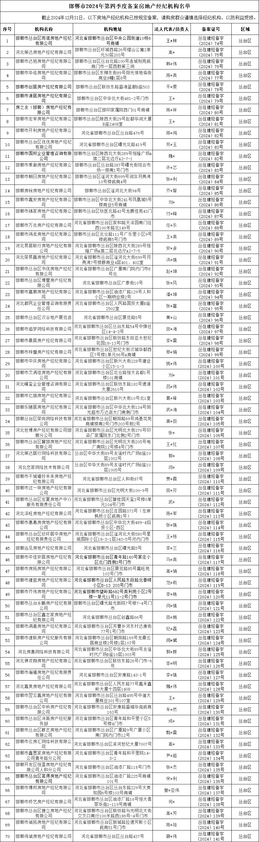 邯鄲市2024年第四季度備案房地產(chǎn)經(jīng)紀(jì)機構(gòu)名單