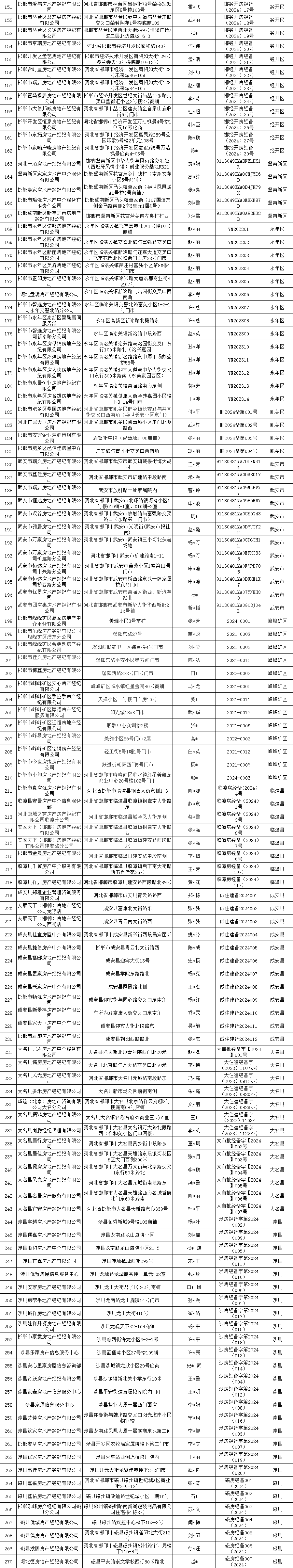 邯鄲市2024年第四季度備案房地產(chǎn)經(jīng)紀(jì)機構(gòu)名單