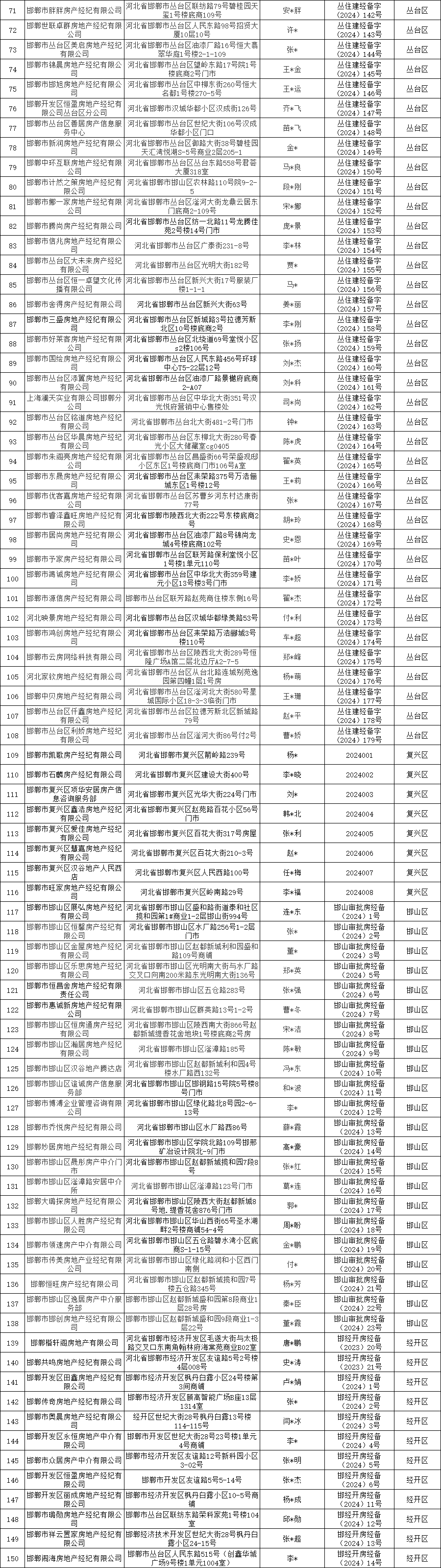 邯鄲市2024年第四季度備案房地產(chǎn)經(jīng)紀(jì)機構(gòu)名單