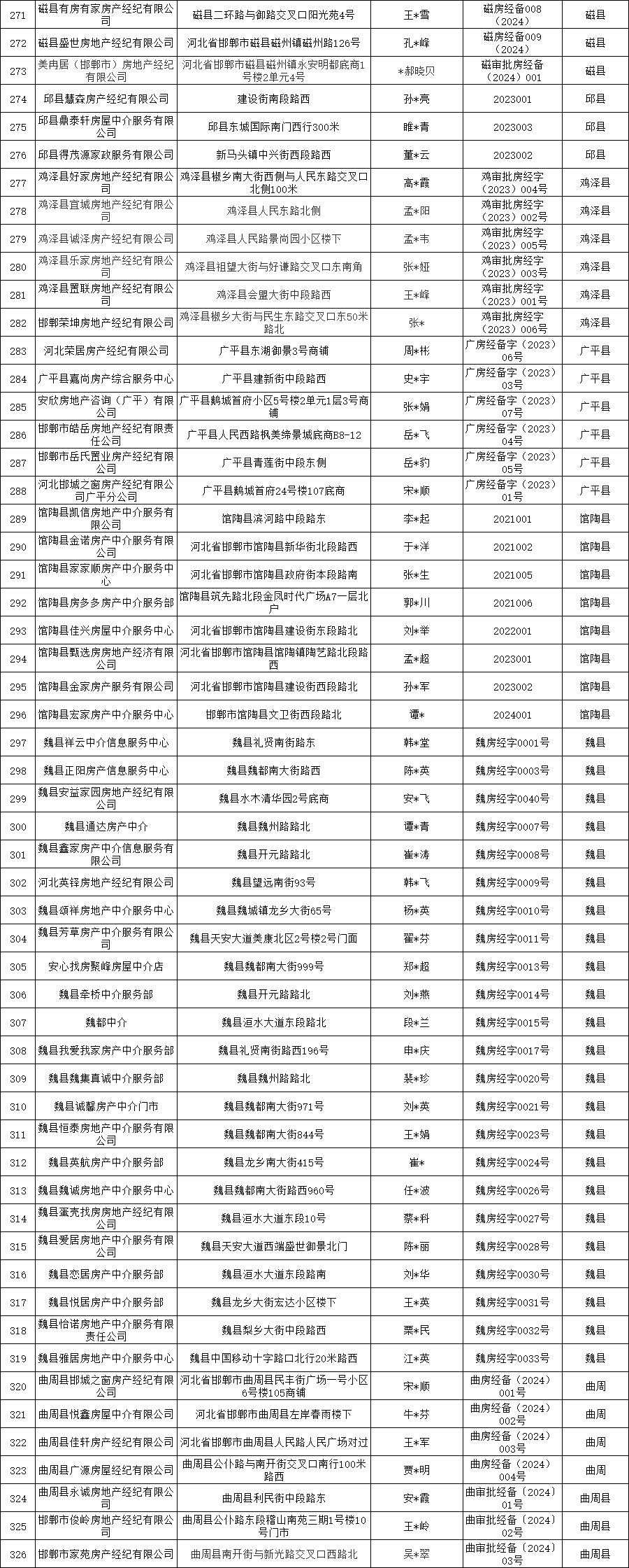 邯鄲市2024年第四季度備案房地產(chǎn)經(jīng)紀(jì)機構(gòu)名單