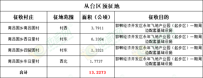 叢臺區(qū)預(yù)征地198畝用于永年飛地產(chǎn)業(yè)園一期配套項目建設(shè)！