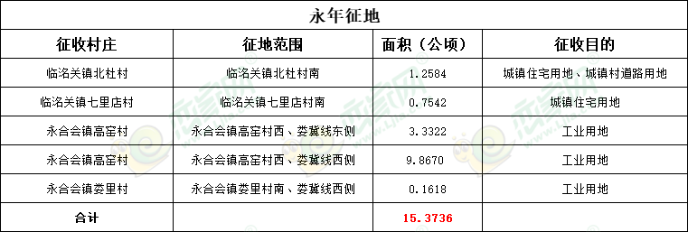 永年區(qū)征地231畝用于城鎮(zhèn)住宅和城鎮(zhèn)村道路等建設(shè)！