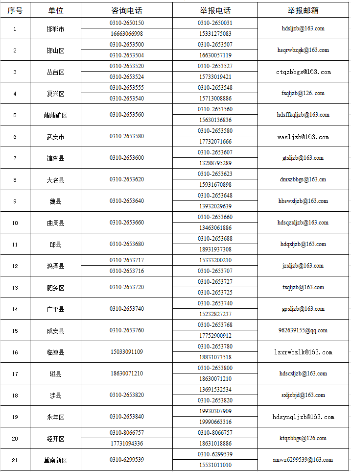 邯鄲市各縣（市、區(qū)）廉潔征兵咨詢舉報(bào)電話及郵箱