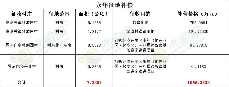 補(bǔ)償1066萬(wàn)元，永年征地110畝用于教育和交通等建設(shè)！