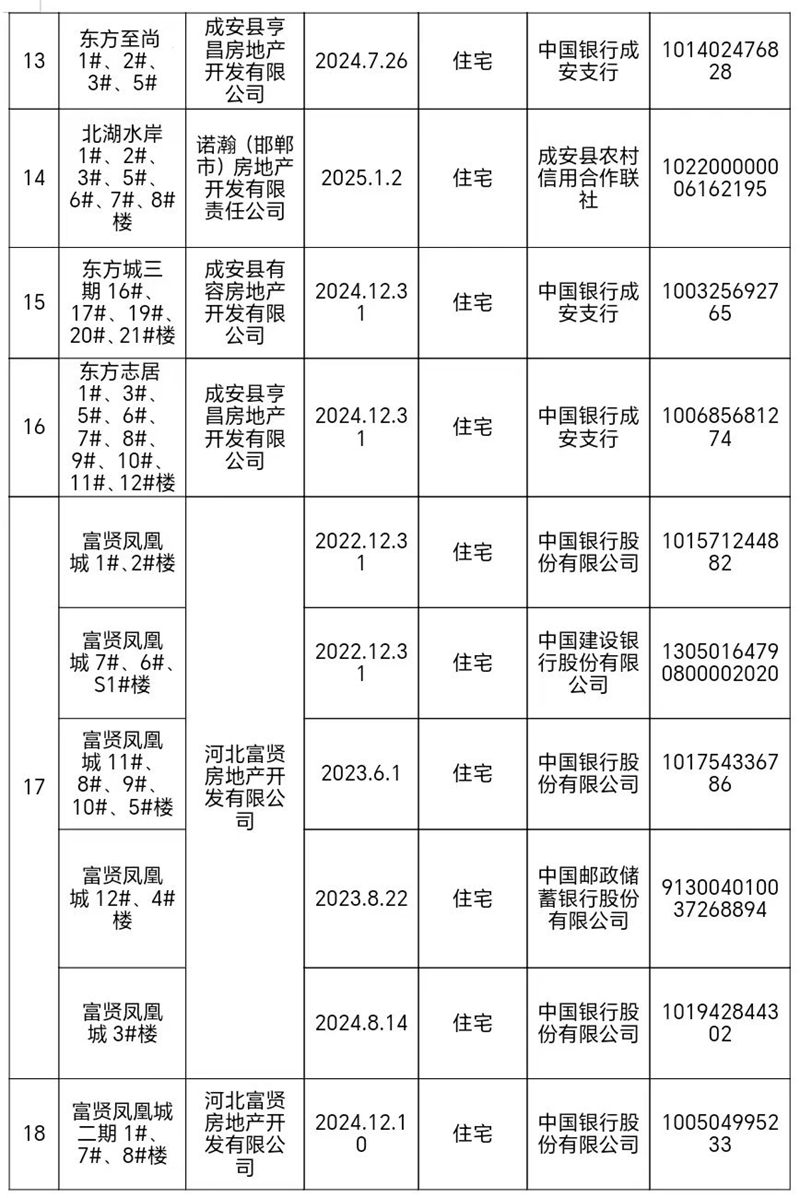 關于成安縣新建商品房預售辦理情況及預售資金監(jiān)管賬戶的公示